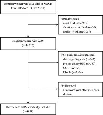 Pre-pregnancy body mass index and glycated-hemoglobin with the risk of metabolic diseases in gestational diabetes: a prospective cohort study